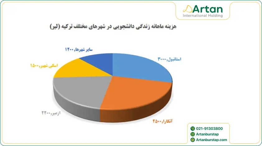 مقایسه هزینه زندگی دانشجویی در شهرهای ترکیه