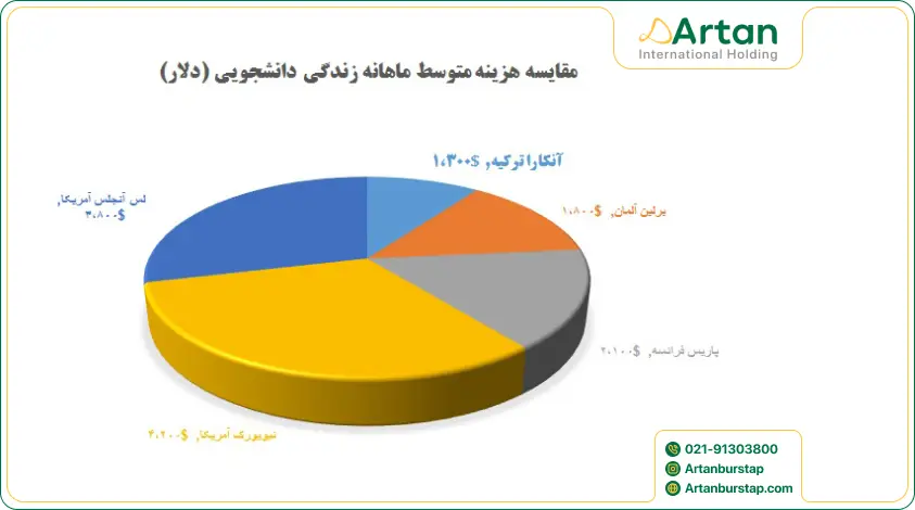 مقایسه هزینه زندگی دانشجویی ترکیه با سایر کشورها